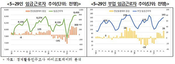 5~29인 임금근로자 추이 및 5~29인 부업 임금근로자 추이.