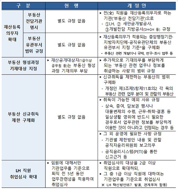 공직자윤리법 시행령 개정안 주요 내용