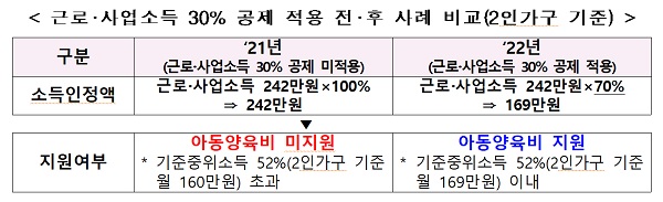 근로·사업소득 30% 공제 적용 전·후 사례 비교(2인가구 기준)