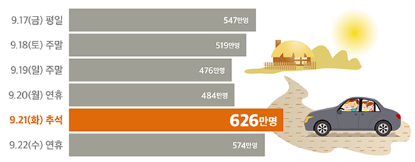 추석 연휴기간 일자별 이동인원(전망). 추석 당일인 21일에는 최대 626만명이 이동할 것으로 전망된다.