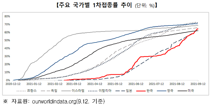 주요 국가별 1차접종률 추이 (단위: %)
