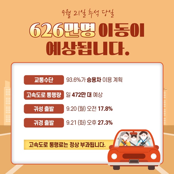 9월 21일 추석 당일 626만명 이동이 예상됩니다.