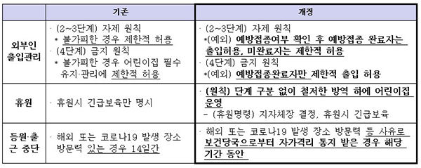 어린이집 코로나19 대응지침 개정 주요내용.