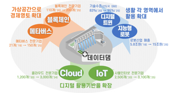 미래 디지털 경제 선도를 위한 초연결 신산업 전략적 육성 추진목표(자세한 내용은 본문에 설명있음)