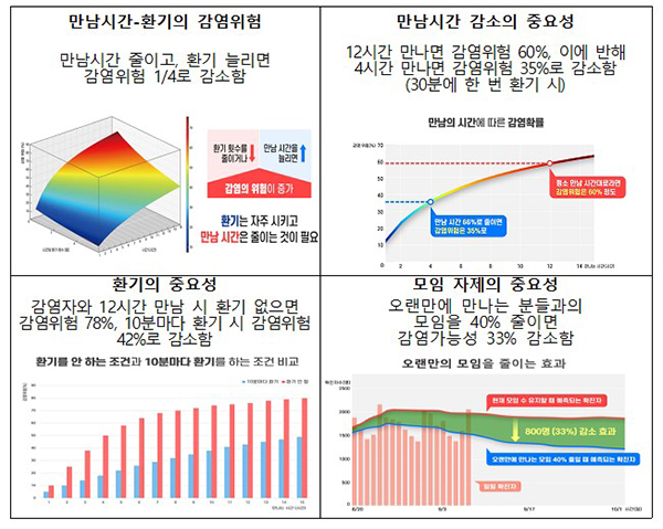 만남시간-환기의 감염위험·만남시간 감소의 중요성·환기의 중요성·모임 자제의 중요성(자세한 내용은 본문에 설명있음)