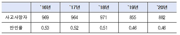 연도별 사망사고 관련 현황(단위: 명)