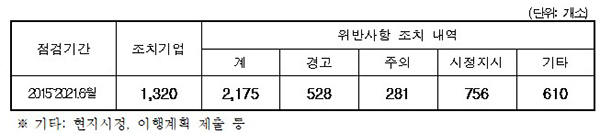 사회적기업 인증요건 위반 조치결과