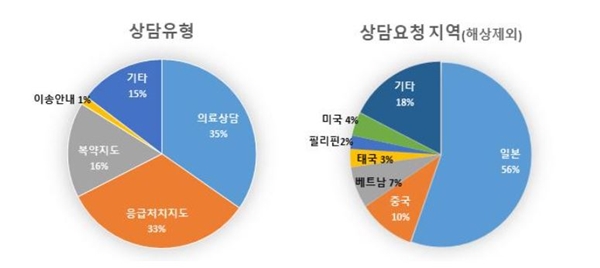 상담유형 의료상담 35% 응급처치지도 33% 복약지도 16% 이송안내 1% 기타 15% / 상담요청지역(해상제외) 일본56% 중국 10% 베트남 7% 태국 3% 필리핀 2% 미국 4% 기타 18%