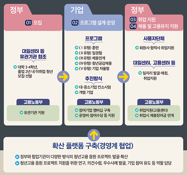 청년고용 응원 프로젝트 사업 내용. (자세한 내용은 본문에 설명있음)