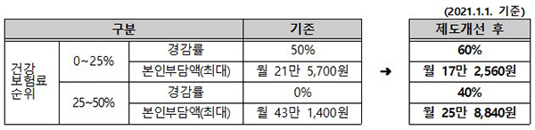 건강 보험료 순위 제도개선 결과(자세한 내용은 본문에 설명있음)