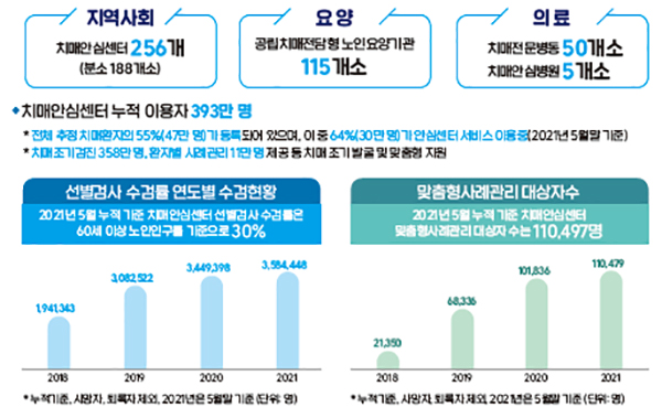 치매국가책임제에 따른 인프라 확충(자세한 내용은 본문에 설명있음)