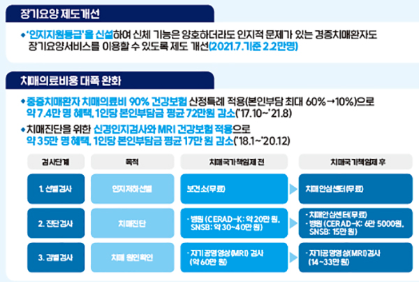 장기요양 제도 개선 및 치매의료비용 대폭 완화(자세한 내용은 본문에 설명있음)