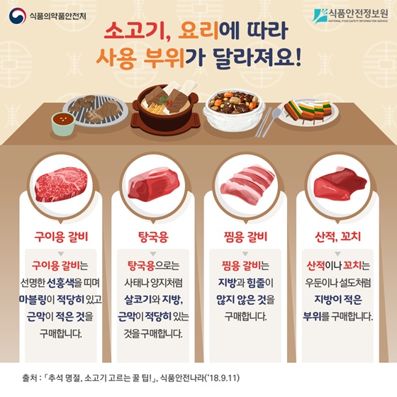 소고기, 요리에 따라 사용 부위가 달라져요!