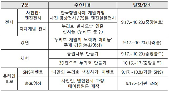 주요 프로그램(자세한 내용은 본문에 설명있음)