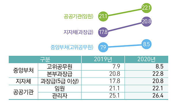 여성관리자 임용 비율 현황(자세한 내용은 본문에 설명있음)