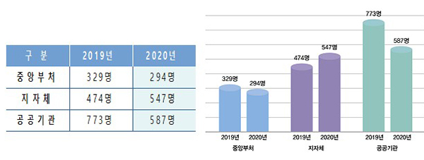 장애인 신규 채용 현황(자세한 내용은 본문에 설명있음)