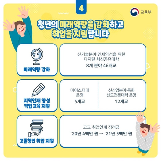 청년의 미래역량을 강화하고 취업을 지원합니다