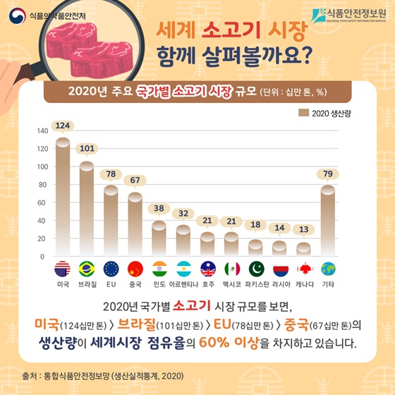 세계 소고기 시장 함께 살펴볼까요?