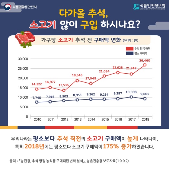 다가올 추석, 소고기 많이 구입 하시나요?