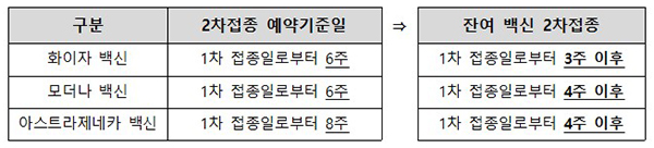 2차접종 예약기준일 및 잔여백신 2차접종 간격 비교. (자세한 내용은 본문에 설명있음)