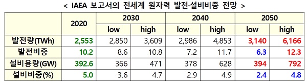 IAEA 보고서의 전세계 원자력 발전·설비비중 전망