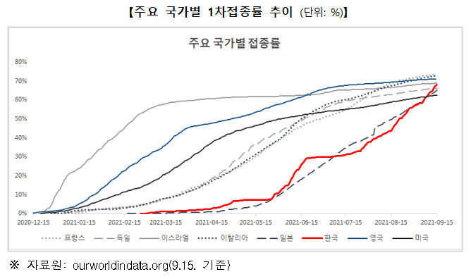 주요 국가별 1차접종률 추이 (단위: %)