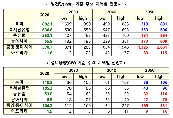 발전량(TWh) 기준 주요 지역별 전망치/설비용량(GW) 기준 주요 지역별 전망치