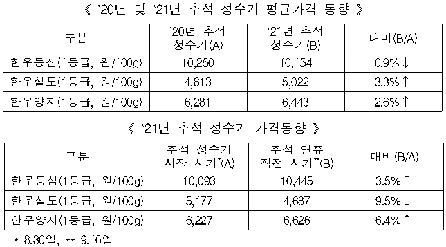 올해 추석 연휴 직전 소고기 가격을 성수기 시작 시기의 가격과 비교해 보았을 때에도 한우설도(1등급)는 9.5% 하락하였으며, 한우등심(1등급)과 한우양지(1등급)는 각각 3.5%, 6.4% 수준 상승하는데 그치는 등 시중 소고기 가격은 안정적으로 관리되고 있습니다.