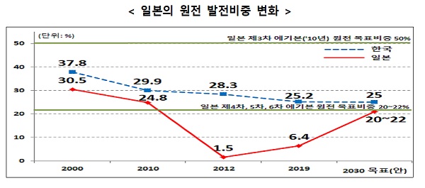 일본의 원전 발전비중 변화