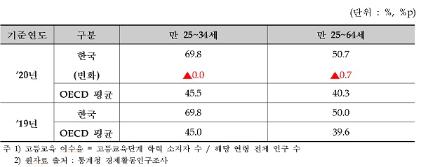 고등교육 이수율