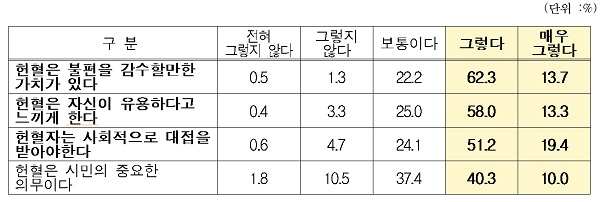 헌혈증진을 위한 국민 인식도 조사