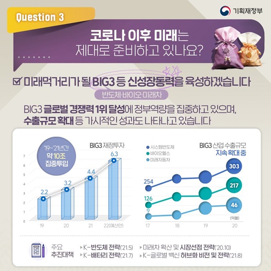 미래먹거리가될 BIG3 등 신성장동력을 육성하겠습니다.