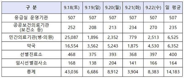 추석 연휴 진료하는 병·의원 및 약국 수