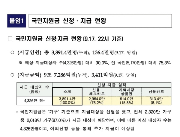 국민지원금 지급 2주 만에 90% 대상자가 누적금액 9조 7,286억원의 지원금을 받았다. (출처=행정안전부 보도자료)