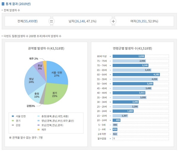 2019년 통계에 의하면 연간 신규 환자는 약 5만 5천명이다.