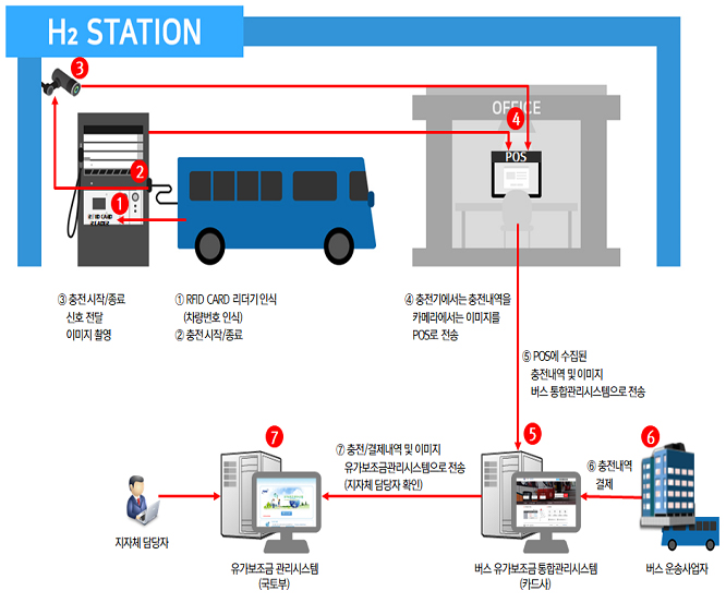 수소버스 연료보조금 지급 개념도.