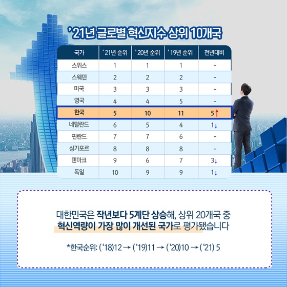 ’21년 글로별 혁신지수 상위 10개국