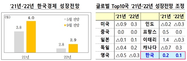 2021년·2022년 한국경제 성장전망(왼쪽)/글로벌 Top10국 2021년·2022년 성장전망 조정