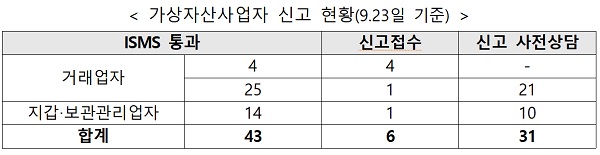 가상자산사업자 신고 현황(9.23일 기준)