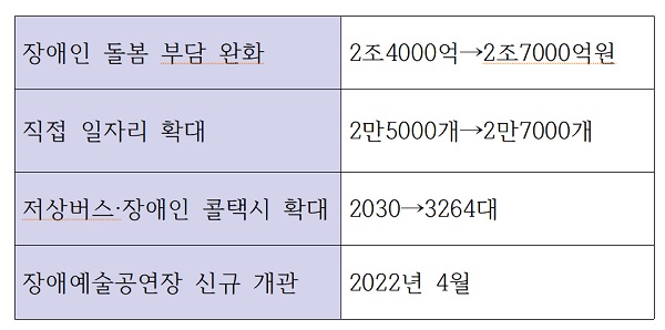 수혜대상별(장애인) 주요 지원내용