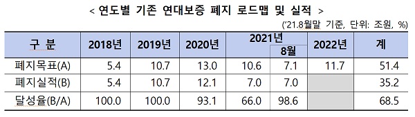 연도별 기존 연대보증 폐지 로드맵 및 실적