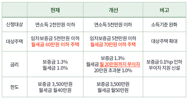 연소득 5000만원 이하 청년의 월세대출 지원 강화 내용.