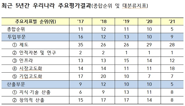 최근 5년간 우리나라 주요평가결과(종합순위 및 대분류지표)