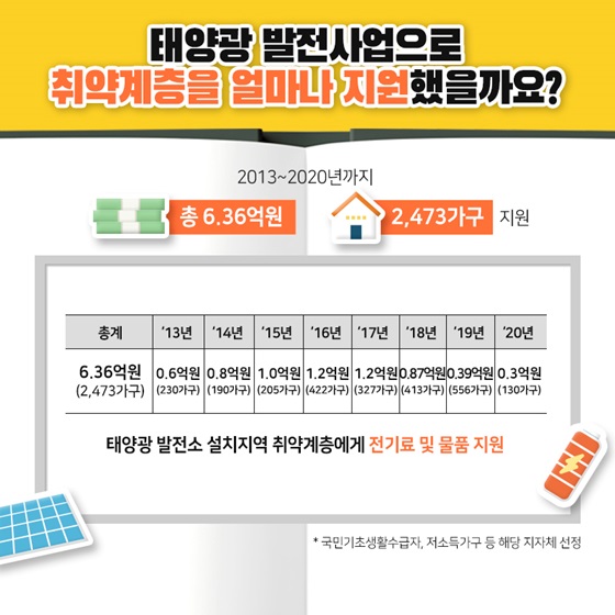 태양광 발전사업으로 취?계층을 얼마나 지원했을까요?