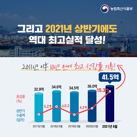 그리고 2021년 상반기에도 역대 최고 실적 달성!