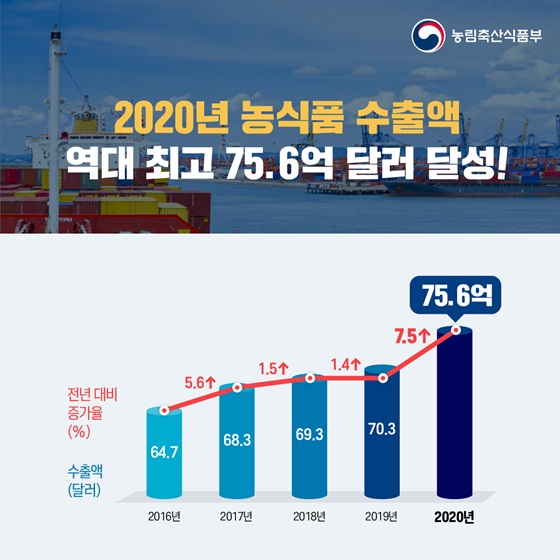 2020년 농식품 수출액 역대 최고 75.6억 달러 달성!