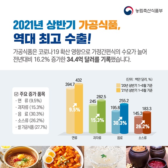 2021년 상반기 가공식품, 역대 최고 수출!