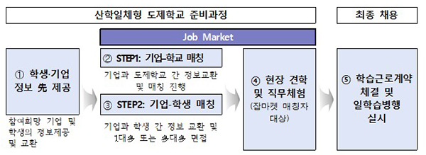 고교단계 일학습병행 도제준비과정(잡마켓) 운영개요.