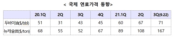 국제 연료가격 동향