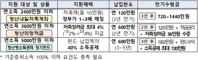 정부는 소득활동을 하는 청년의 맞춤형 자산형성을 지원하기 위해 ‘청년내일저축계좌’, ‘청년희망적금’, ‘청년형소득공제 장기펀드’ 등 청년 자산형성 3종 세트를 신규 도입한다.